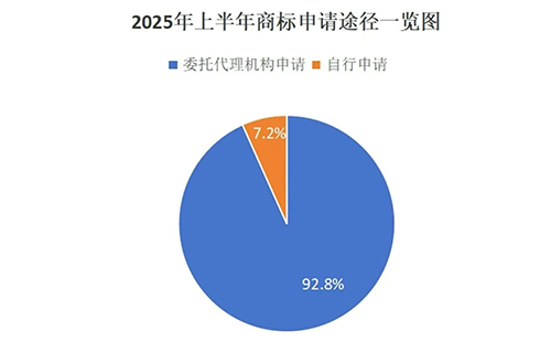 用商标局数据说明商标代理机构存在的重要性,九成以上的庆阳商标申请是通过代理机构代为办理。 用商标局数据说明商标代理机构存在的重要性,九成以上的庆阳商标申请是通过代理机构代为办理。